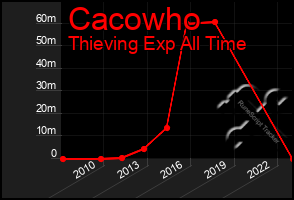 Total Graph of Cacowho