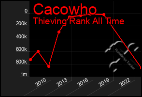 Total Graph of Cacowho