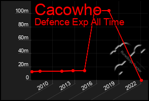 Total Graph of Cacowho