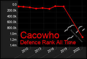 Total Graph of Cacowho