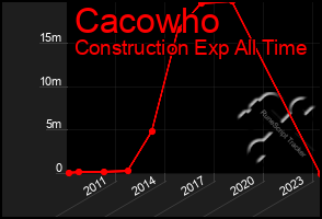 Total Graph of Cacowho