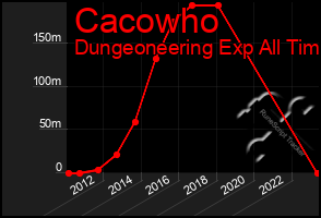 Total Graph of Cacowho