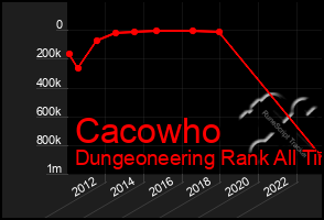 Total Graph of Cacowho