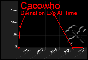 Total Graph of Cacowho