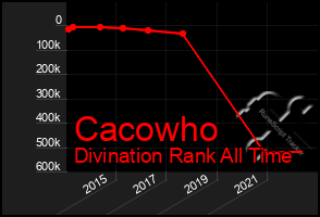 Total Graph of Cacowho