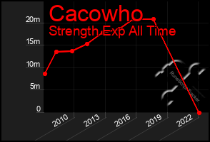 Total Graph of Cacowho