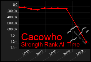 Total Graph of Cacowho