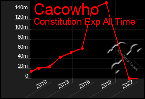 Total Graph of Cacowho