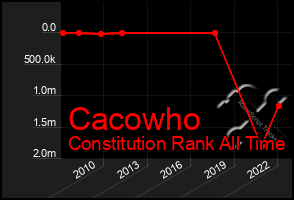 Total Graph of Cacowho