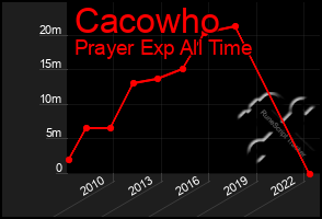 Total Graph of Cacowho