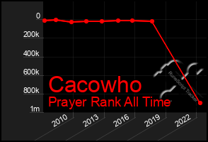 Total Graph of Cacowho