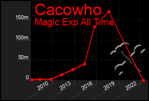 Total Graph of Cacowho