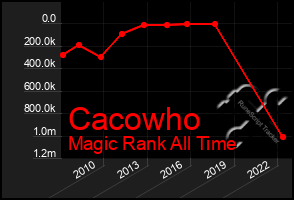 Total Graph of Cacowho