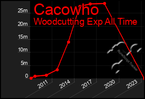 Total Graph of Cacowho