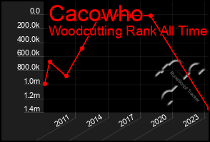 Total Graph of Cacowho