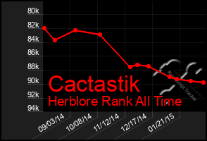Total Graph of Cactastik