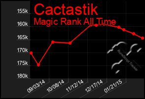 Total Graph of Cactastik