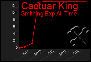 Total Graph of Cactuar King