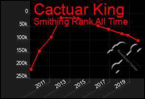 Total Graph of Cactuar King