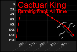 Total Graph of Cactuar King