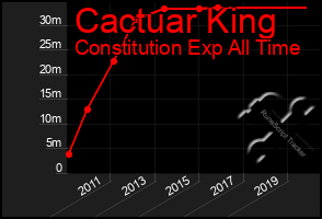 Total Graph of Cactuar King