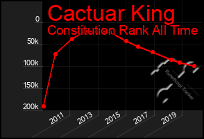 Total Graph of Cactuar King