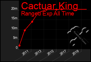 Total Graph of Cactuar King