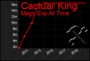 Total Graph of Cactuar King