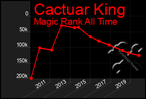 Total Graph of Cactuar King