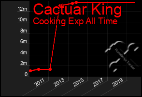 Total Graph of Cactuar King