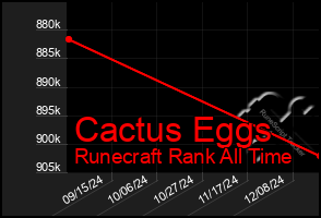 Total Graph of Cactus Eggs