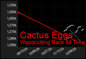 Total Graph of Cactus Eggs