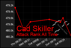 Total Graph of Cad Skiller