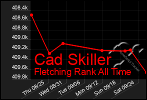 Total Graph of Cad Skiller