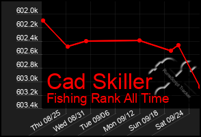 Total Graph of Cad Skiller