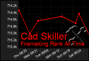 Total Graph of Cad Skiller