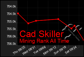 Total Graph of Cad Skiller