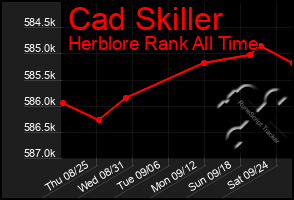 Total Graph of Cad Skiller