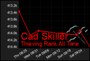 Total Graph of Cad Skiller