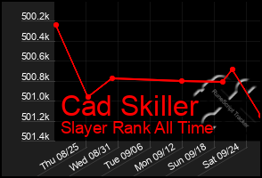 Total Graph of Cad Skiller