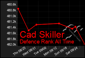 Total Graph of Cad Skiller