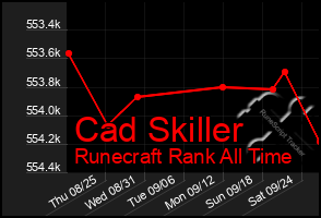 Total Graph of Cad Skiller