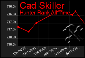 Total Graph of Cad Skiller