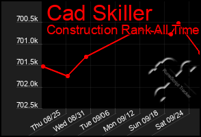 Total Graph of Cad Skiller