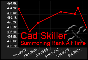 Total Graph of Cad Skiller