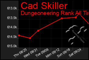 Total Graph of Cad Skiller