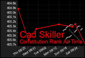 Total Graph of Cad Skiller