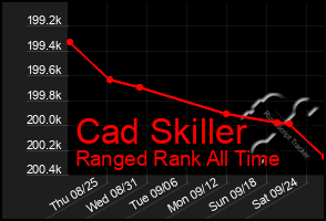 Total Graph of Cad Skiller