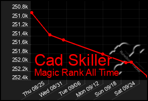 Total Graph of Cad Skiller