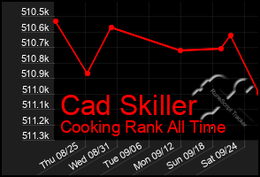 Total Graph of Cad Skiller